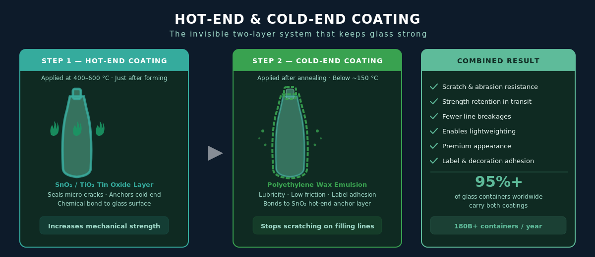 Hot-end and cold-end anti-scratch coating process for glass bottles