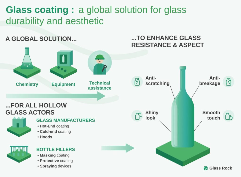 GlassRock glass coating infographic — anti-scratching, anti-breakage, shiny look, smooth touch